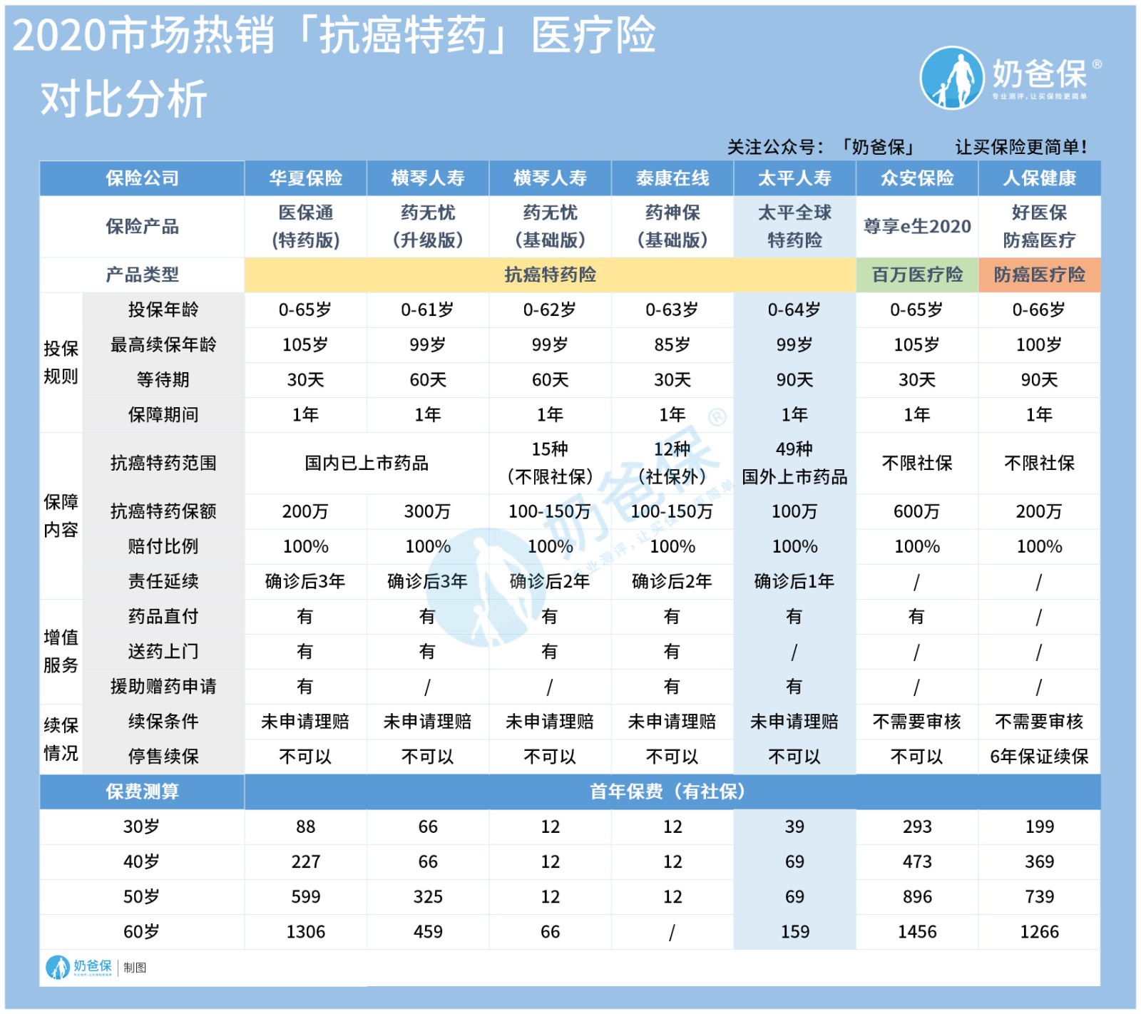 太平全球特药险怎么样?值得买吗 奶爸保