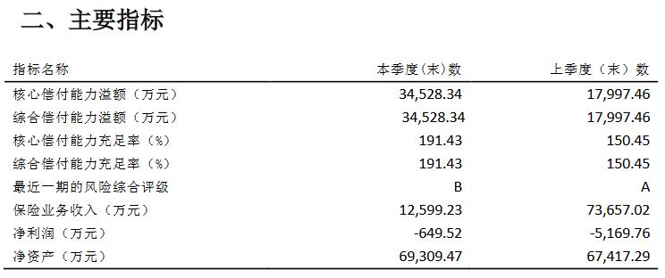 三峡人寿偿付能力