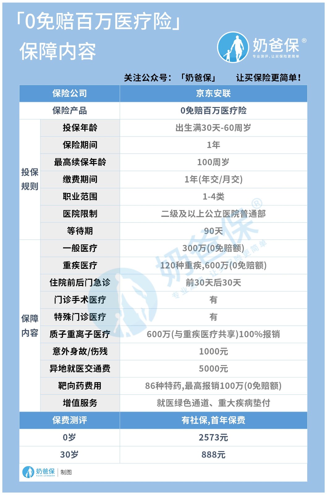 「0免赔百万医疗险」.jpg