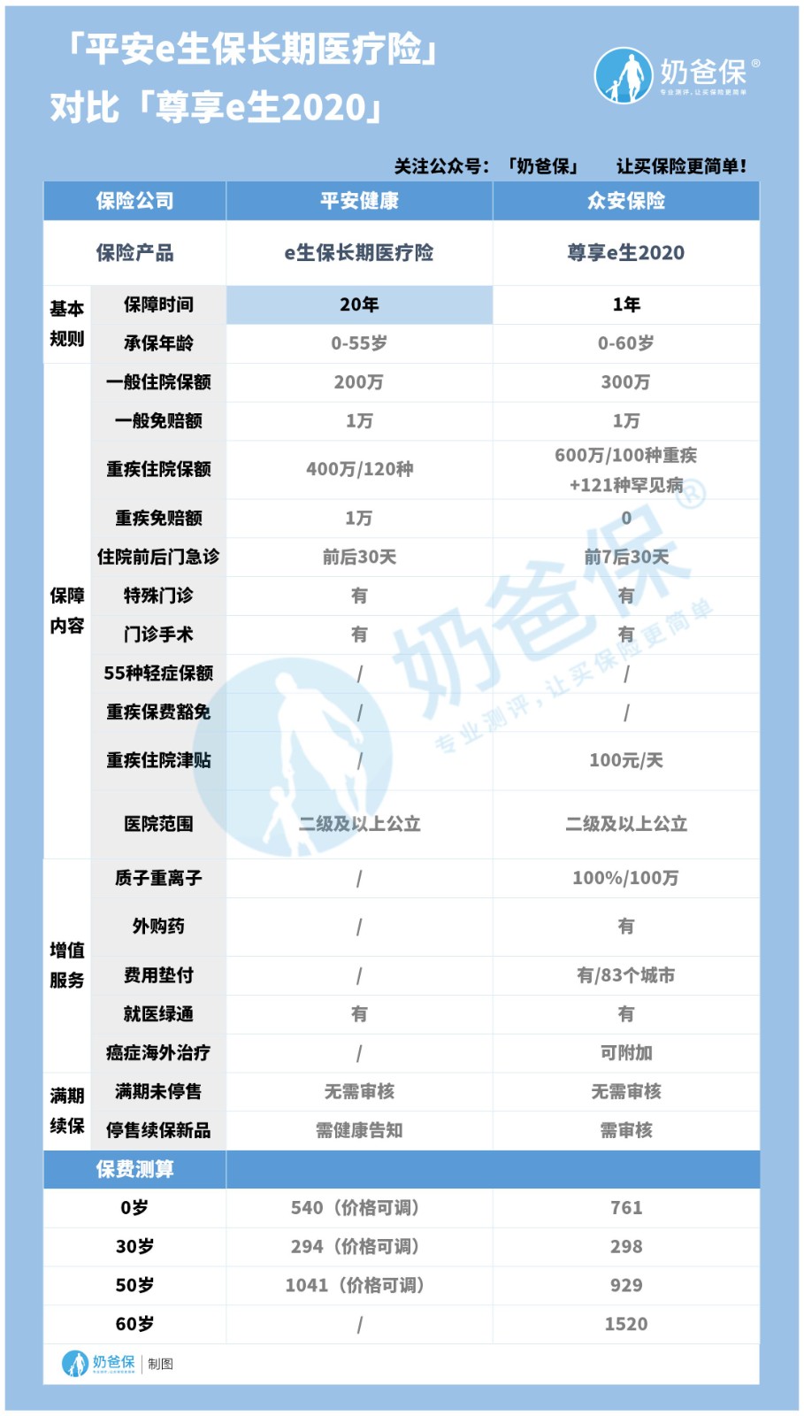 平安e生保对比尊享e生2020