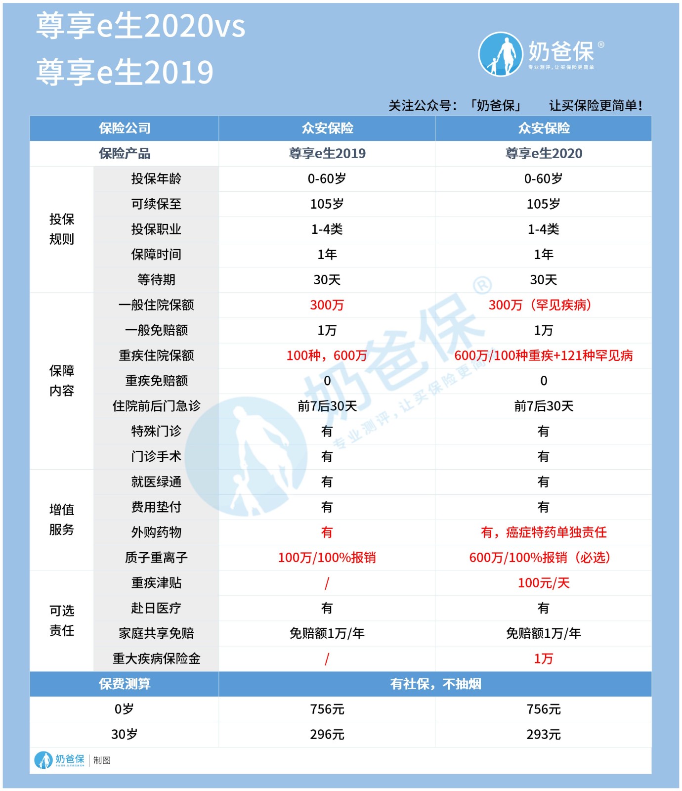 尊享e生2020 vs2019.jpg