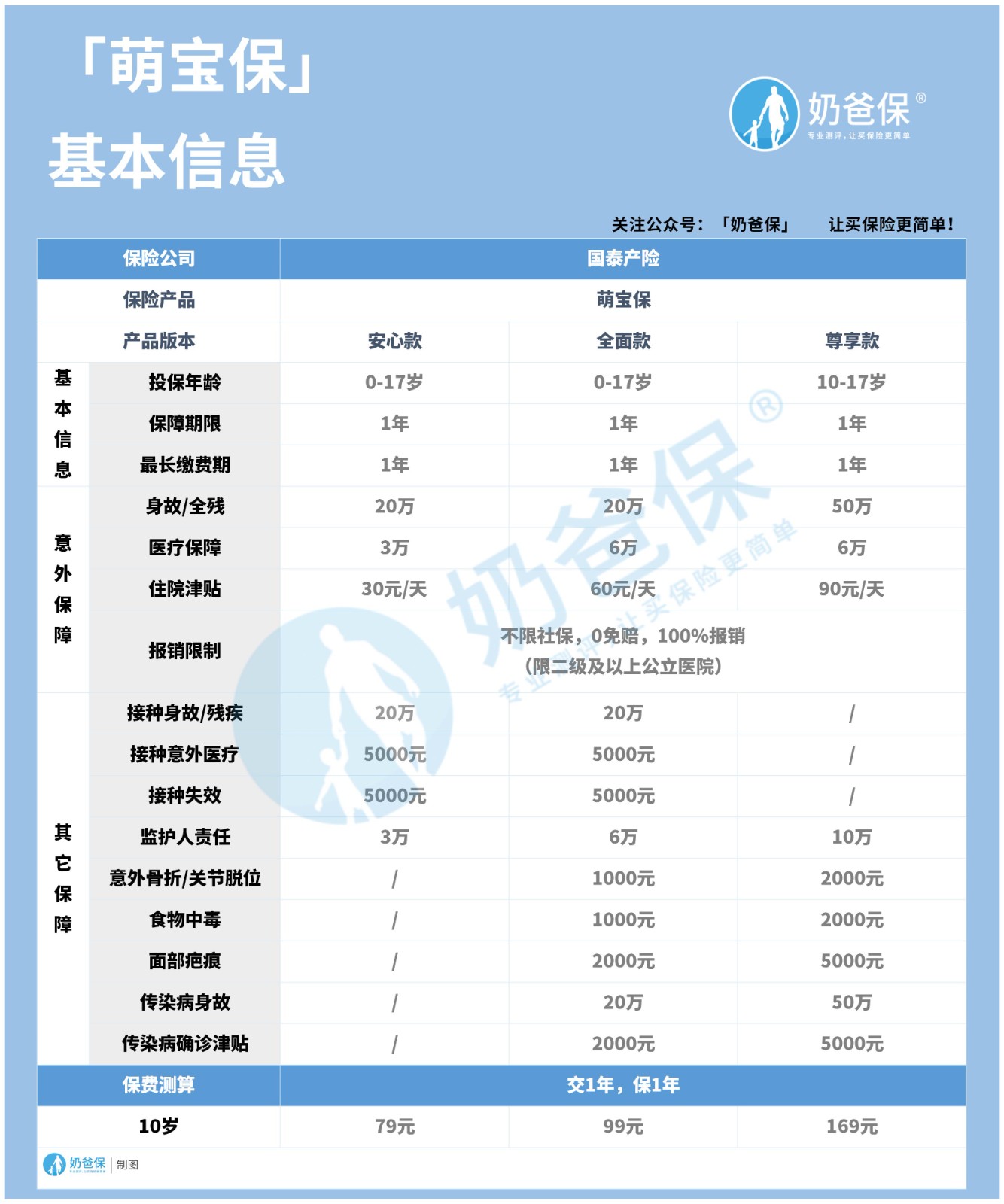 萌宝保意外险基本信息