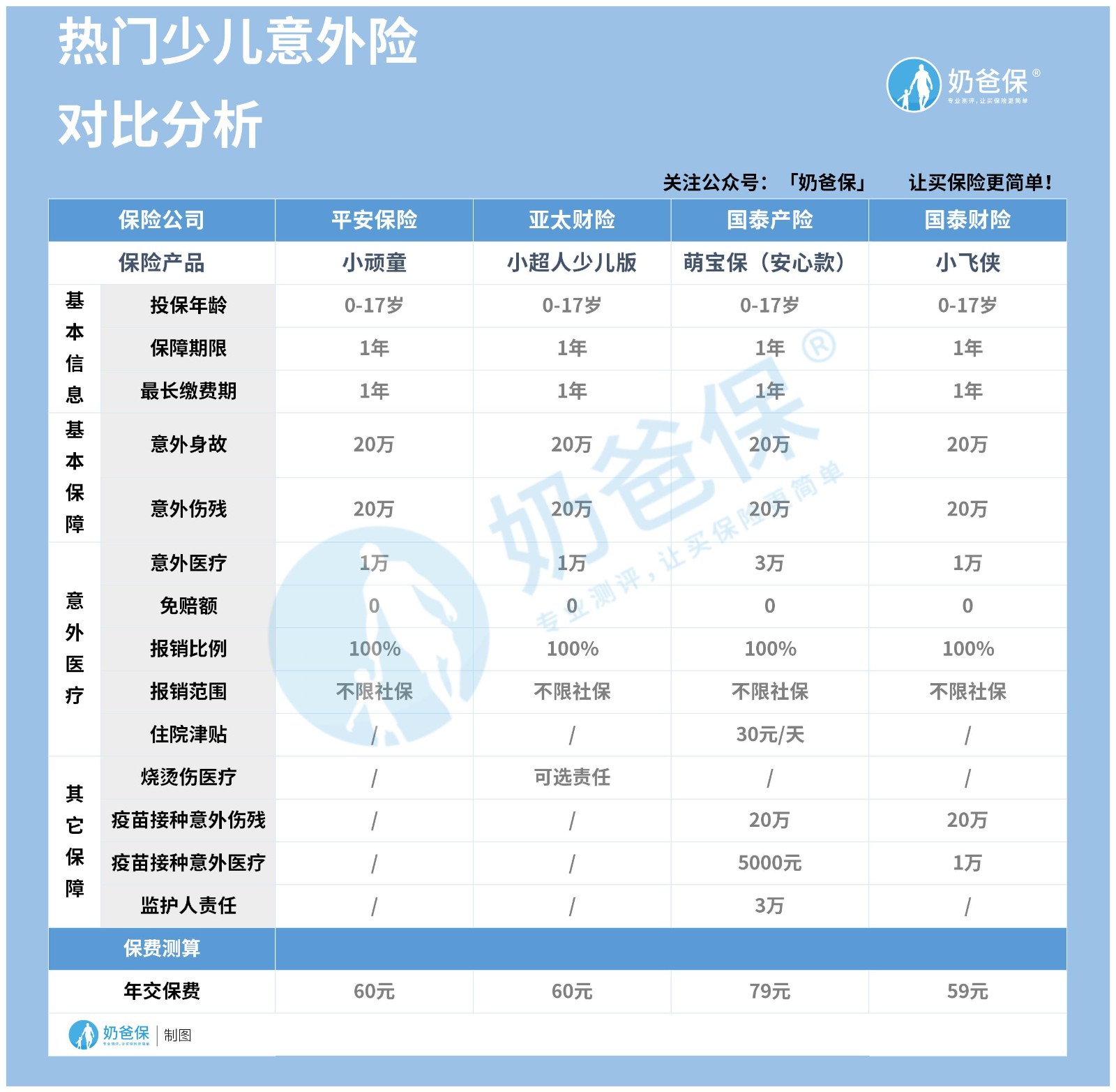 热门少儿意外险对比分析