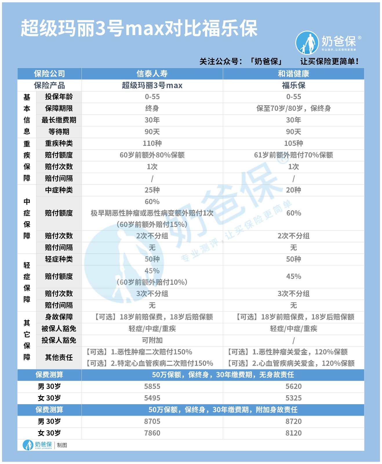 和谐福乐保重疾险和超级玛丽3号max 和谐福乐保重疾险和超级玛丽3号max