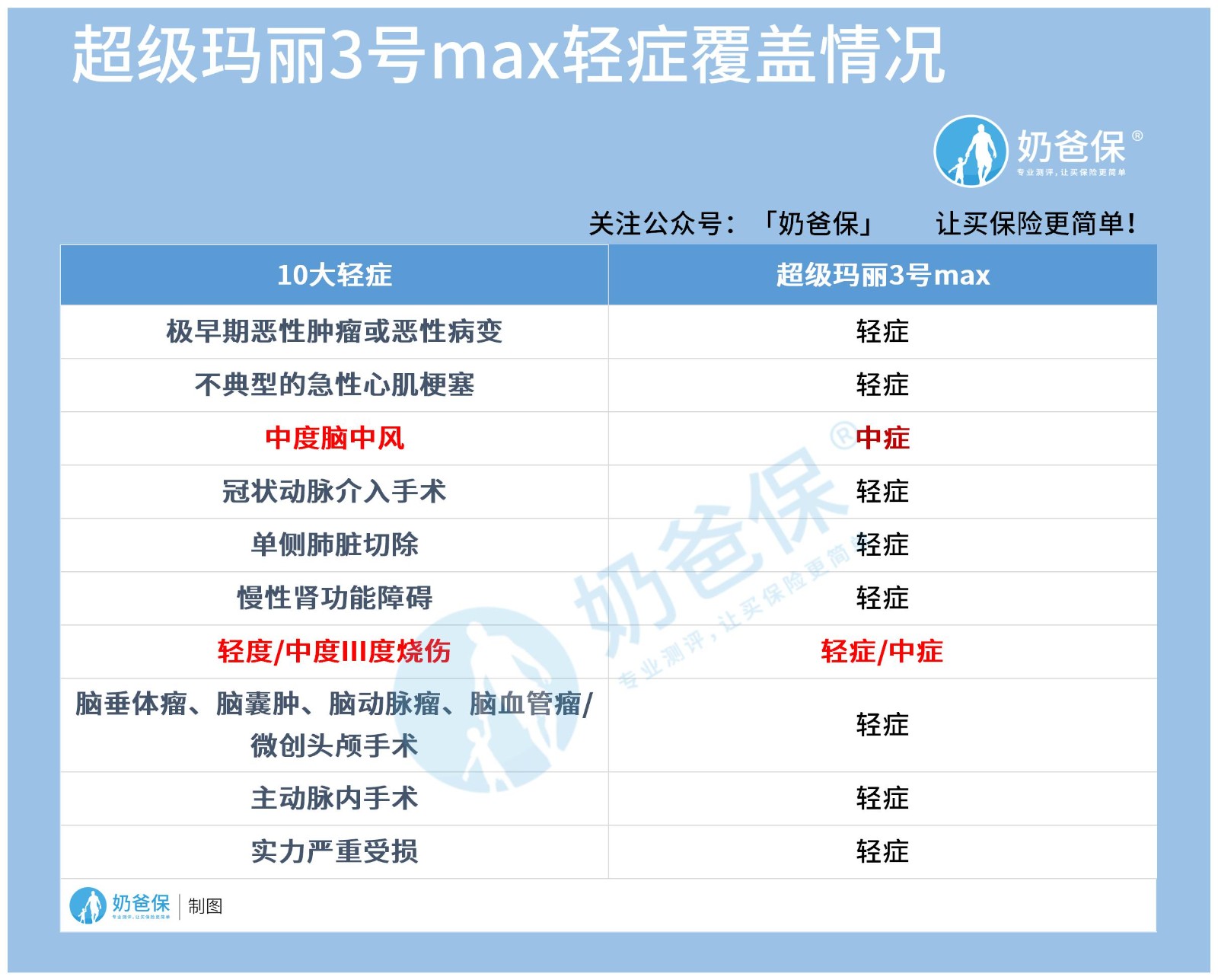 超级玛丽3号max的高发轻症覆盖 超级玛丽3号max的高发轻症覆盖