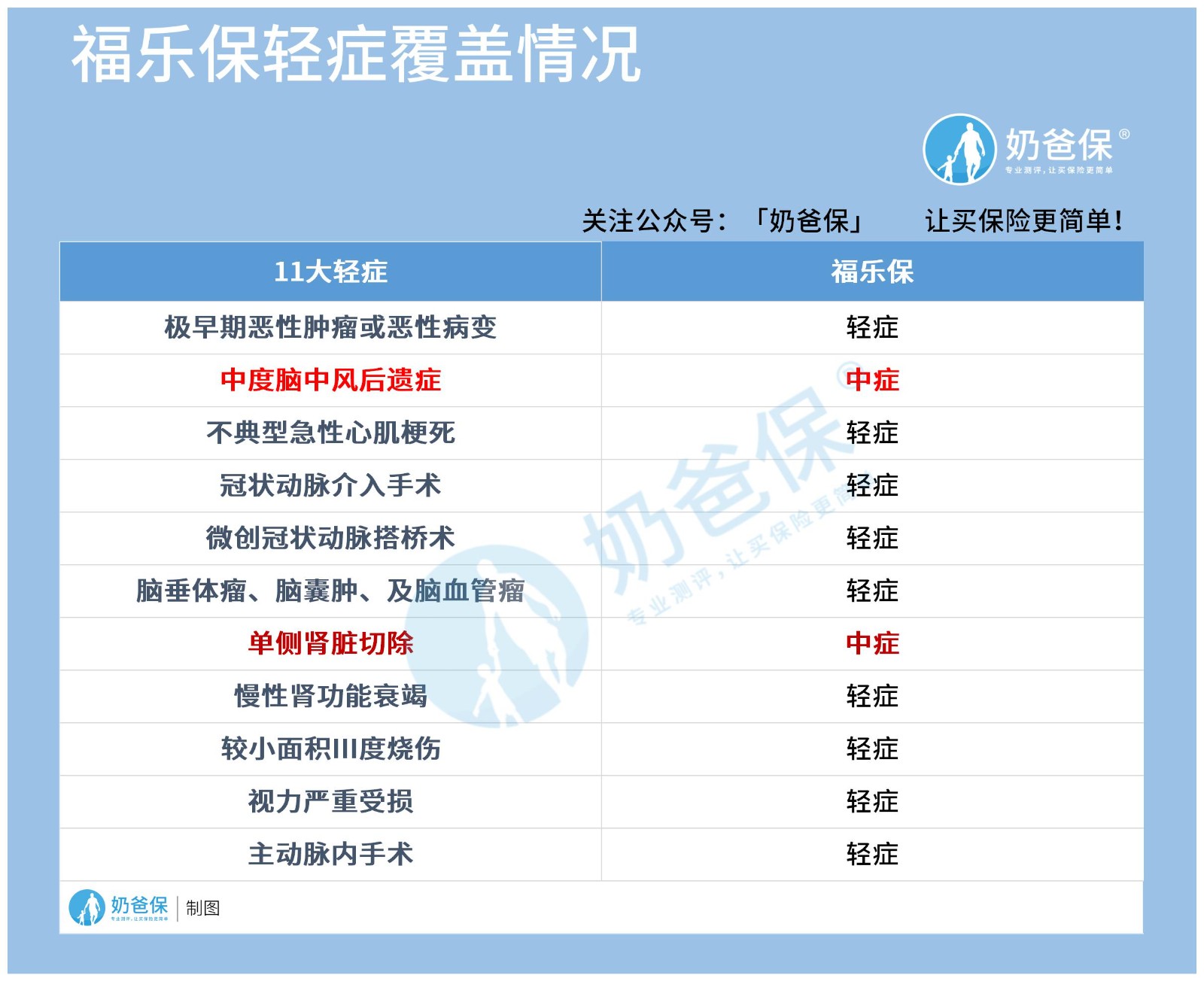 福乐保高发轻症覆盖情况 福乐保高发轻症覆盖情况
