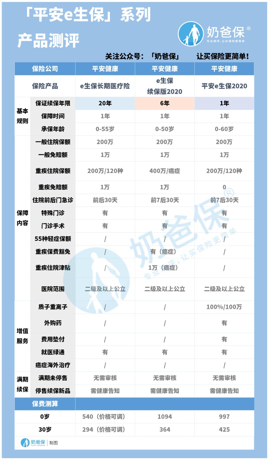 平安e生保系列产品