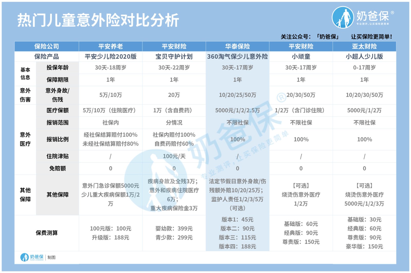 2020年11月意外险榜单