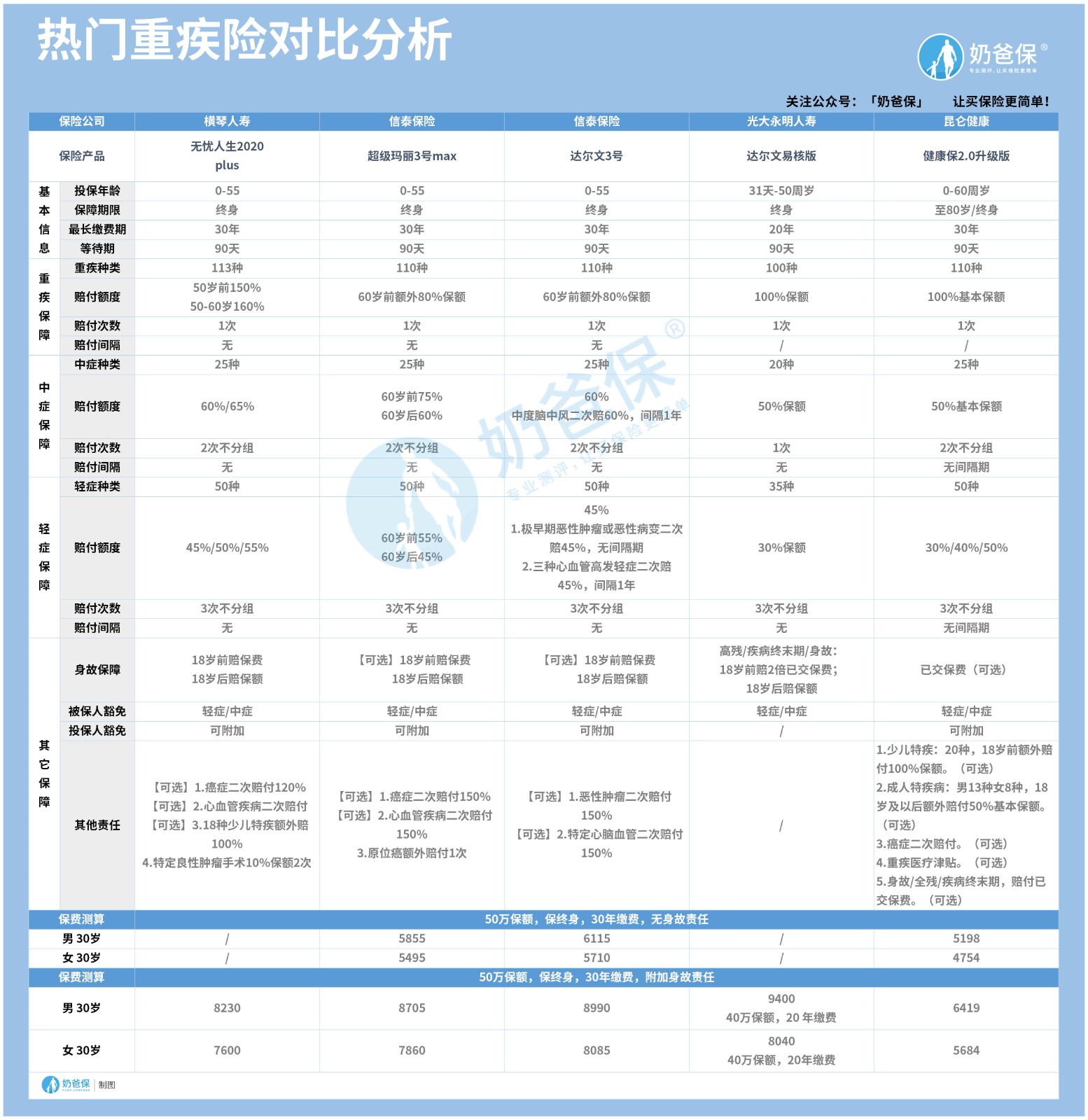 热门终身重疾险对比