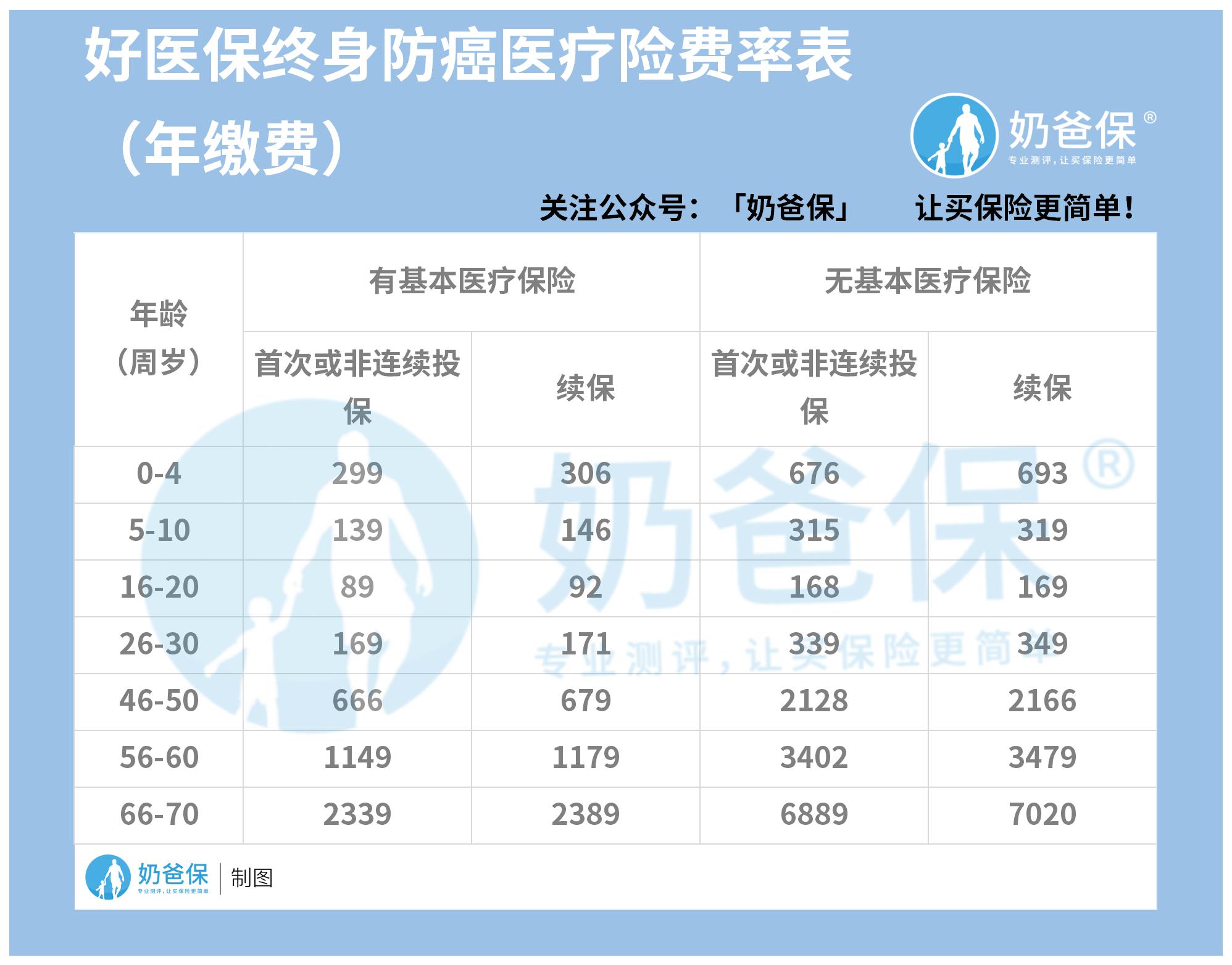 好医保终身防癌医疗险费率表(年交).jpg 好医保终身防癌医疗险费率表(年交).jpg