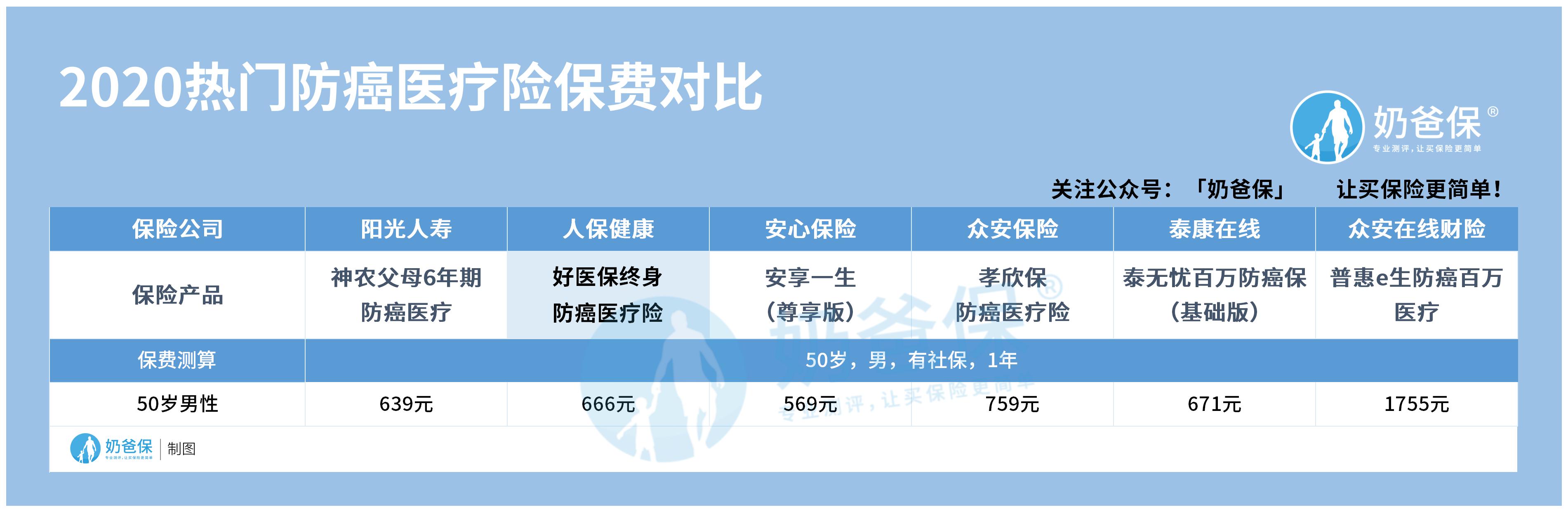 2020热门防癌医疗险保费对比.jpg