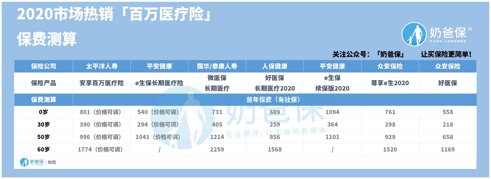 2020市场热销「百万医疗险」保费测算.jpg