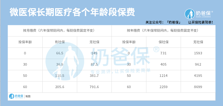 微医保长期医疗费率表.png