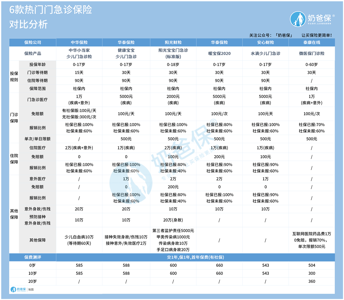 6款热门门急诊保险