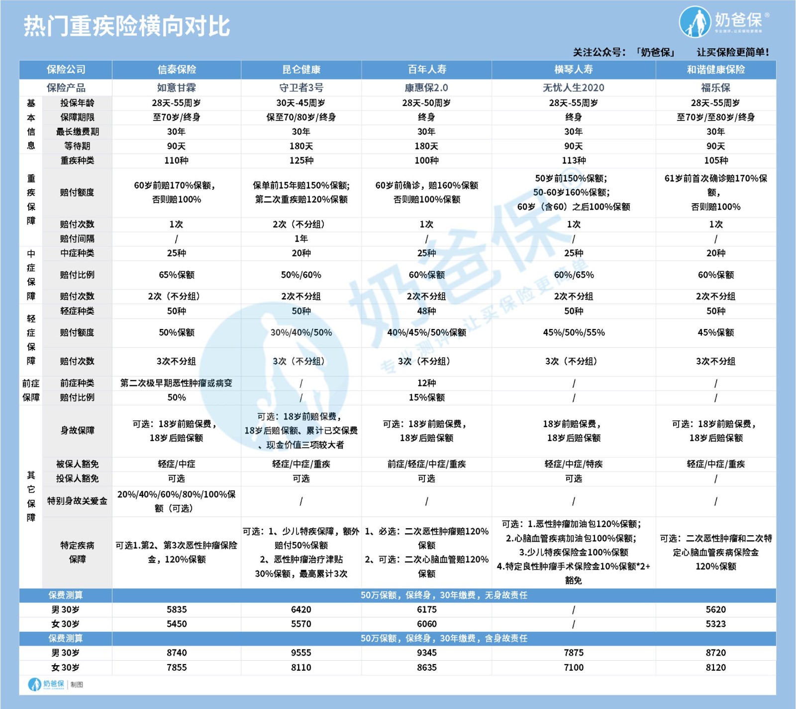 如意甘霖对比热门重疾险哪个好