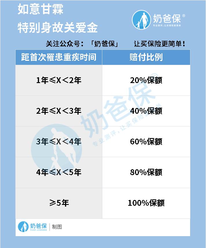 特别身故关爱金