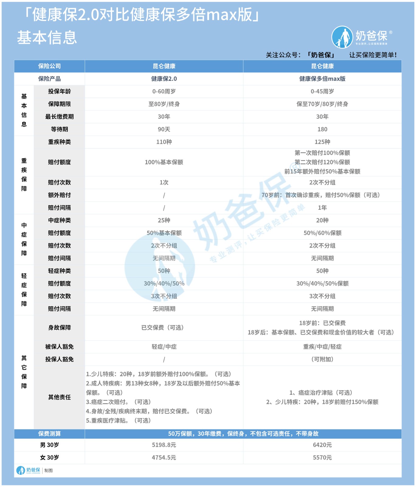 昆仑健康保2.0和健康保多倍max版