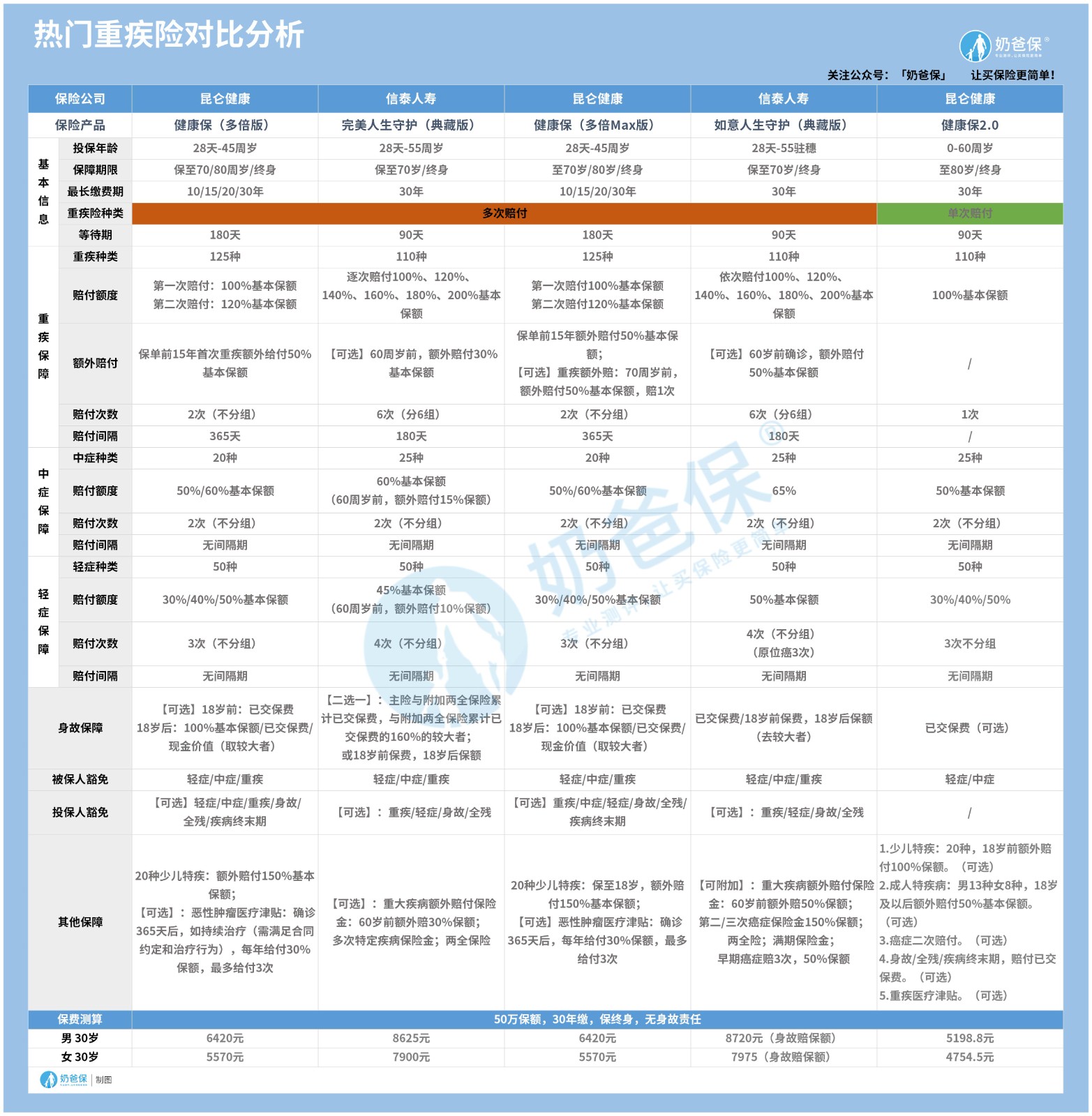 热门多次赔付重疾险对比