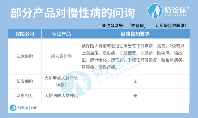 部分意外险对慢性病的问询