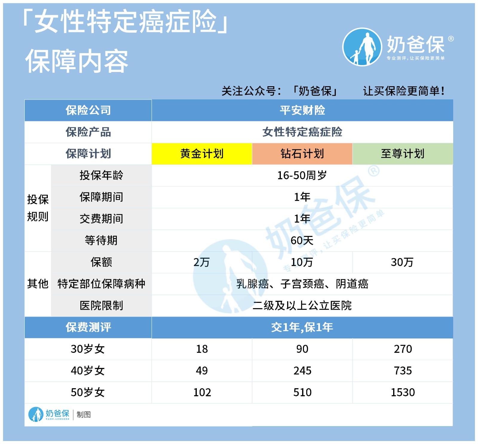 平安女性特定癌症险