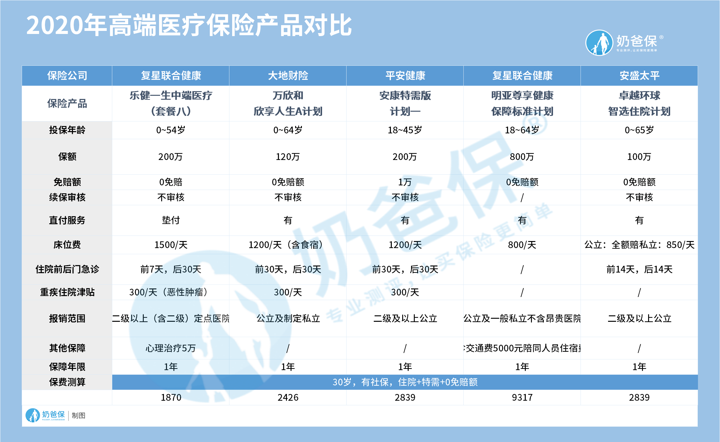 高端医疗保险产品