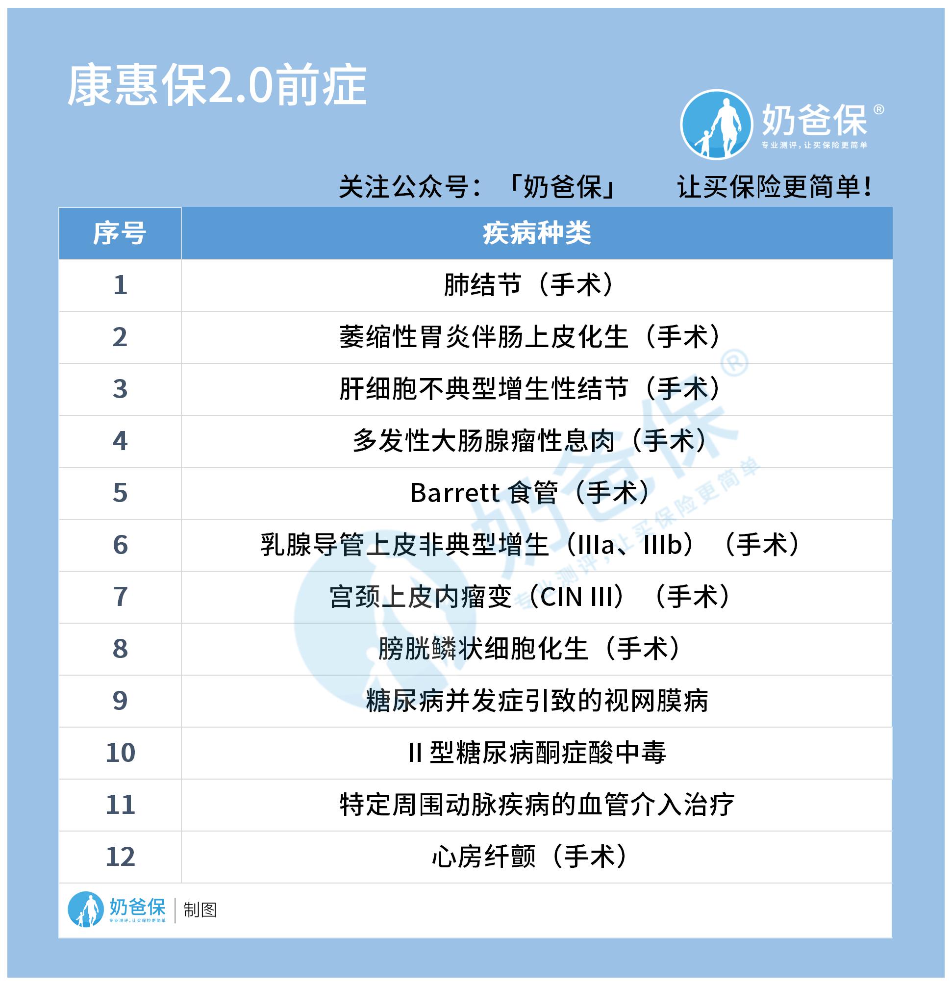 百年康惠保重疾险2.0的12种前症