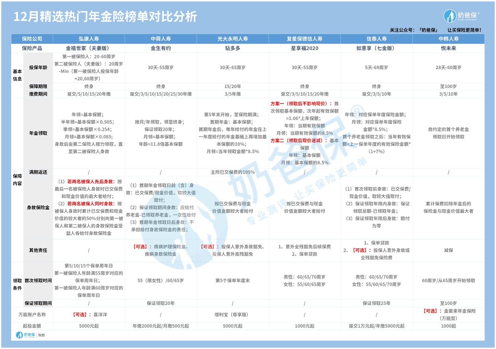 12月热门年金险榜单对比