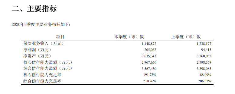 阳光人寿2020年第三季度的主要指标