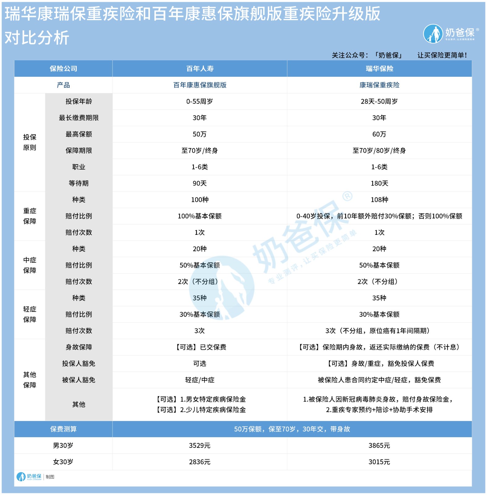 瑞华康瑞保和康惠保旗舰版