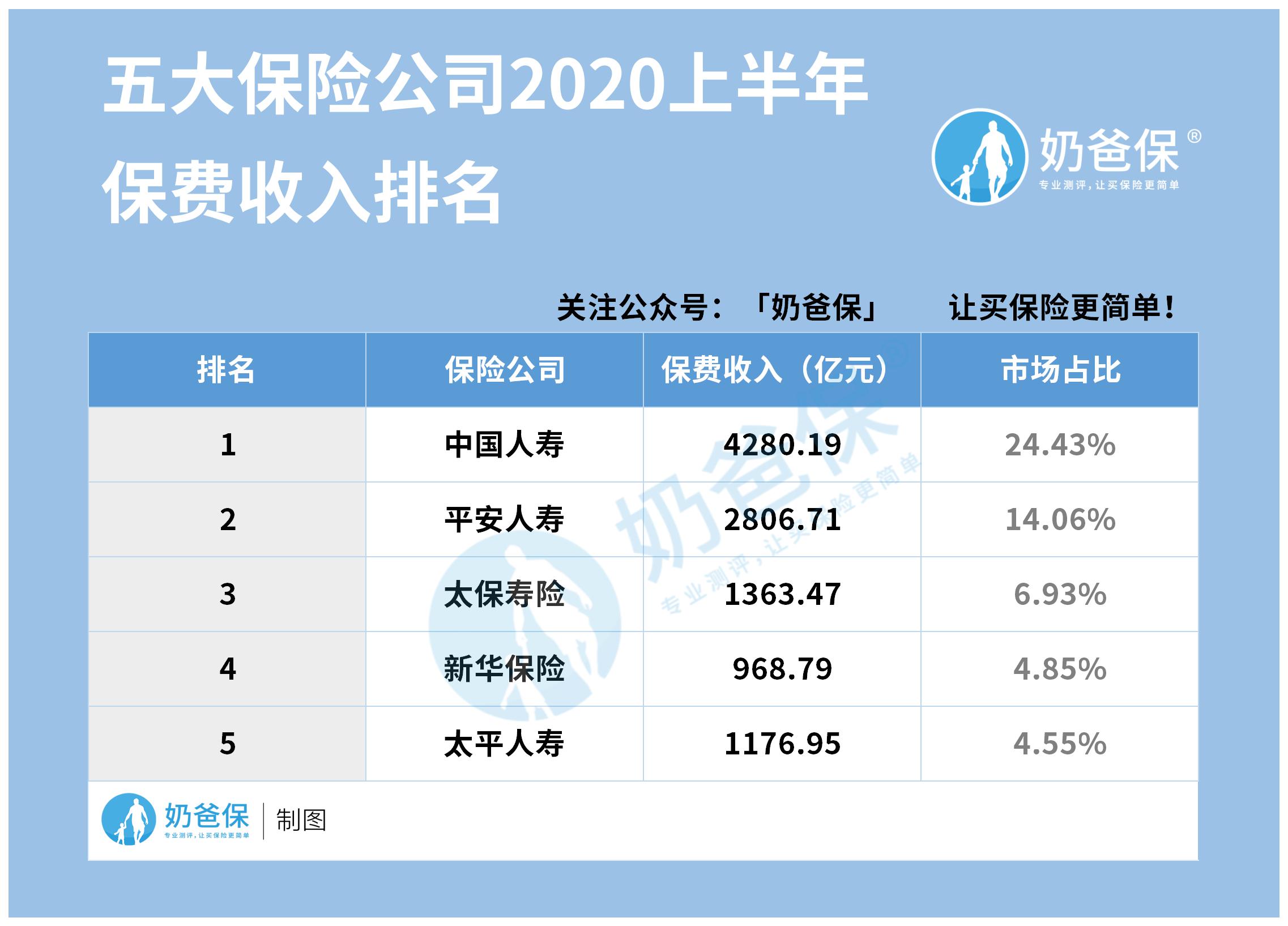 2020年中国5大保险公司