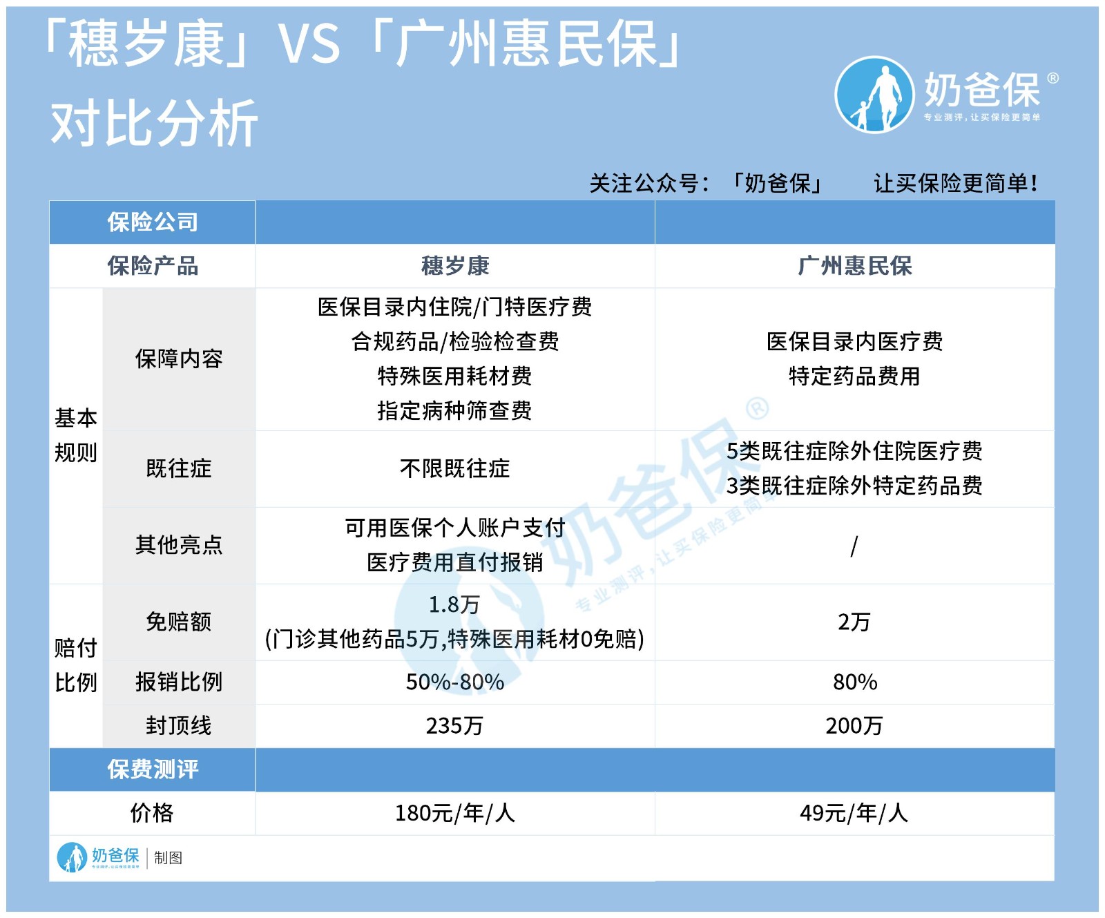 廣州穗歲康怎麼樣和廣州惠民保相比哪個好