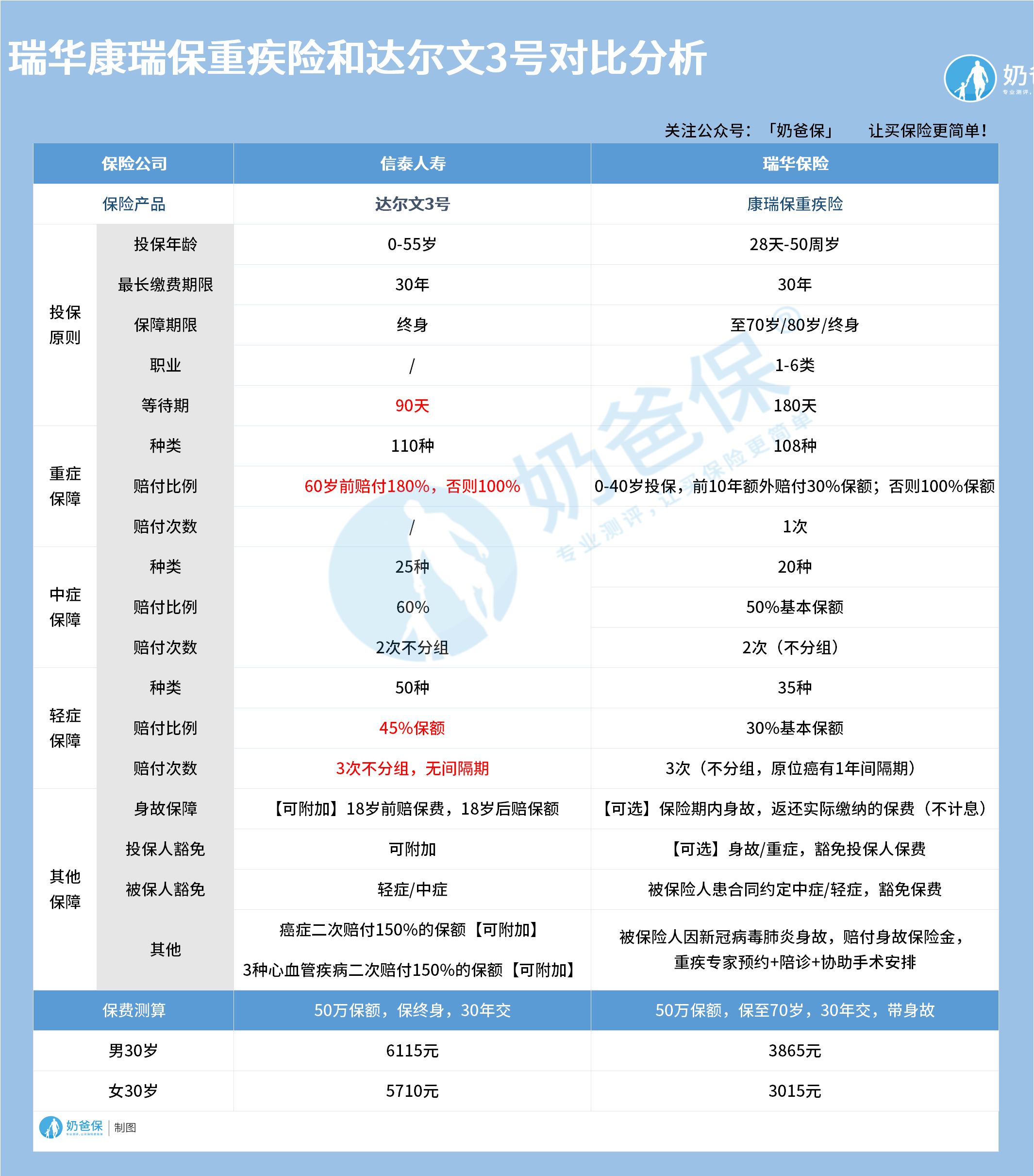 瑞华康瑞保重疾险和达尔文3号 瑞华康瑞保重疾险和达尔文3号