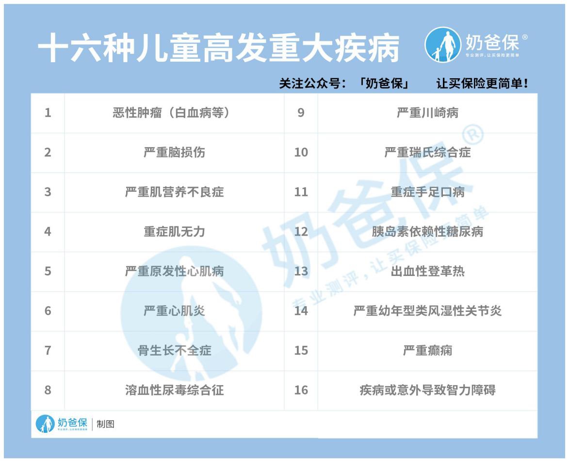 16种儿童高发重疾