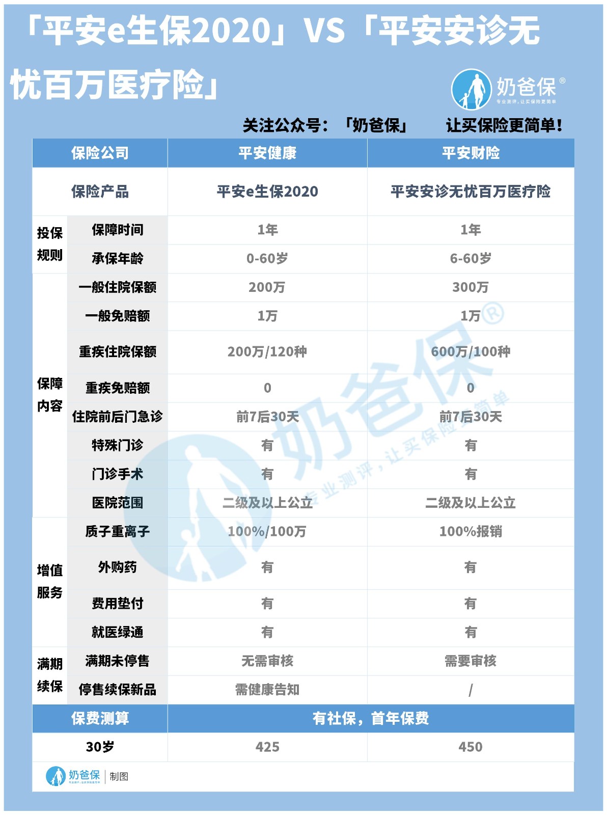 平安安诊无忧百万医疗险和平安e生保2020