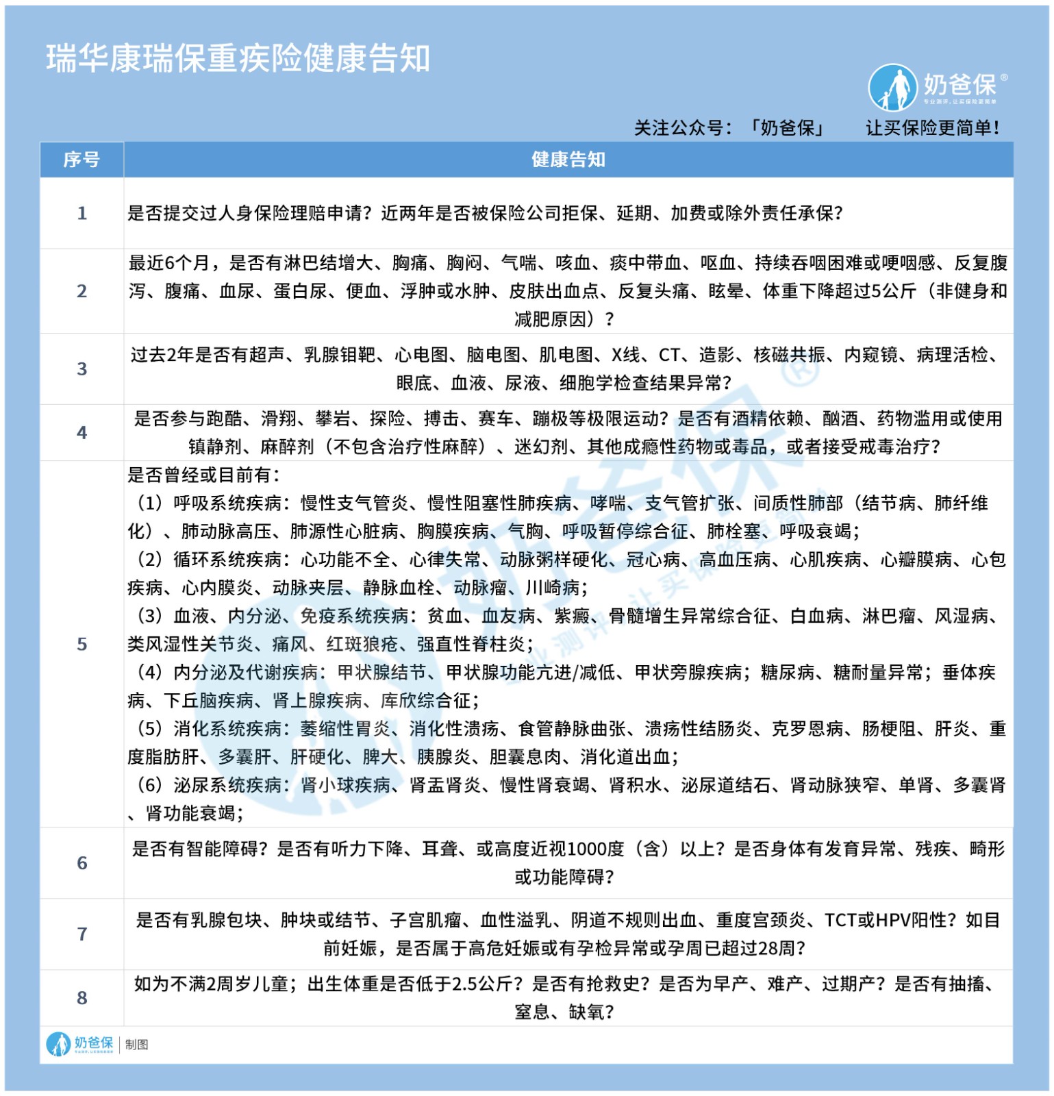 瑞华康瑞保重疾险健康告知 瑞华康瑞保重疾险健康告知