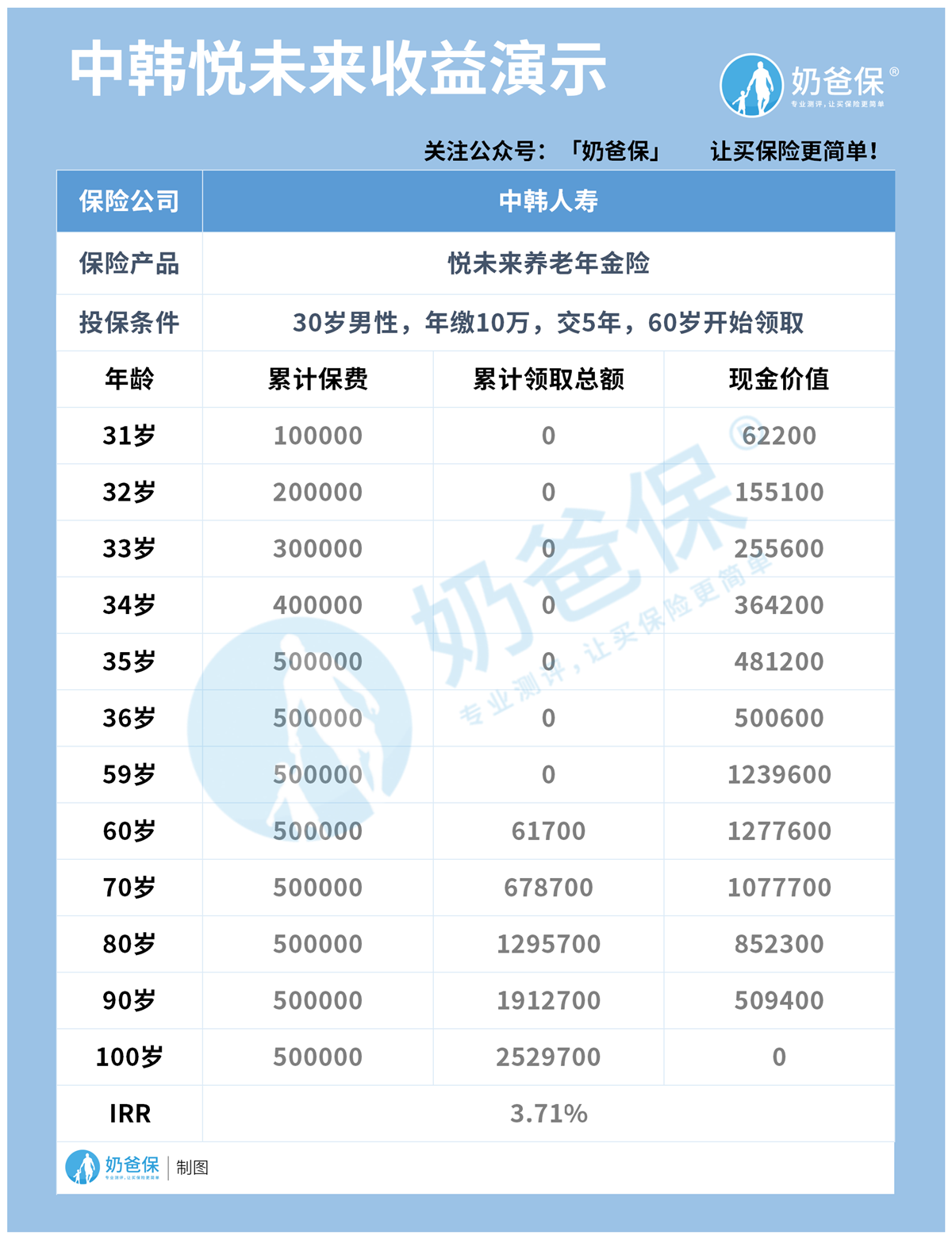 中韩悦未来收益演示