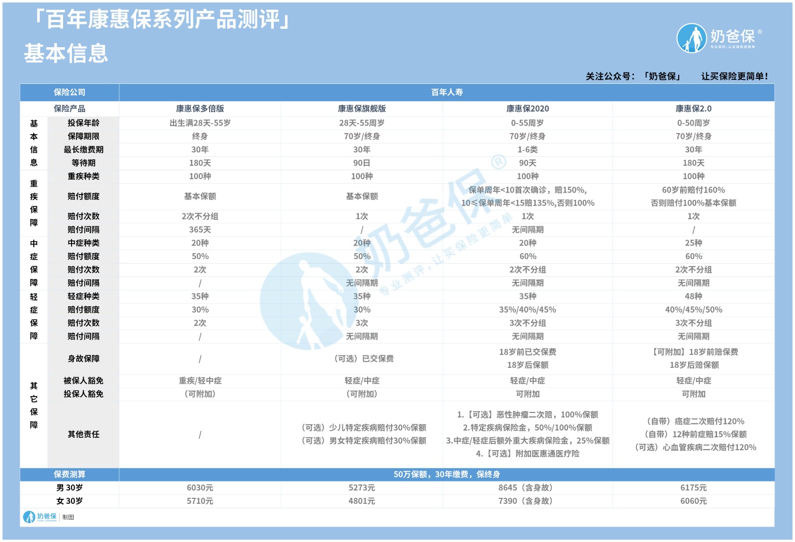 百年康惠保重疾险系列产品 百年康惠保重疾险系列产品