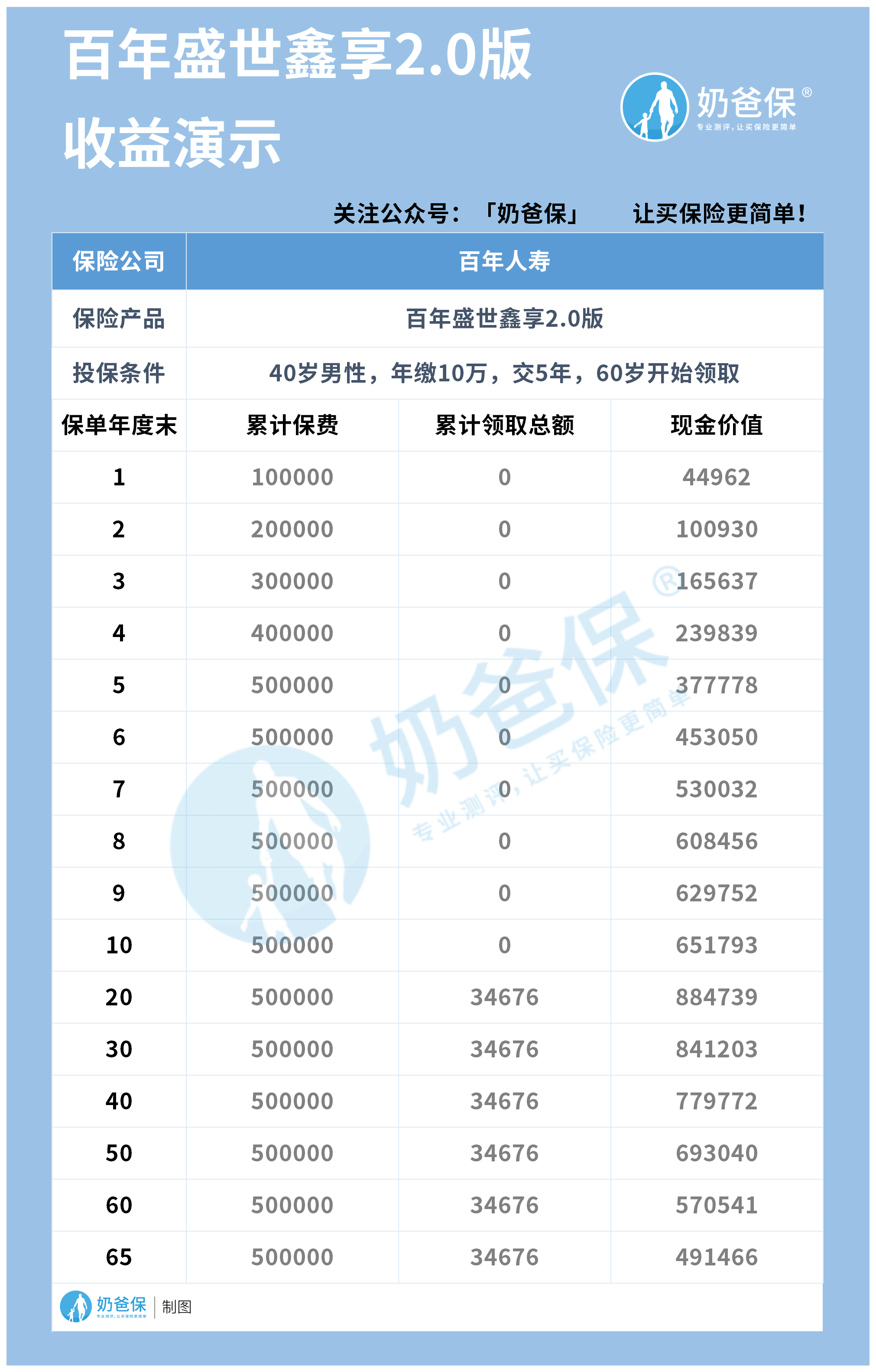 百年盛世鑫享2.0版收益