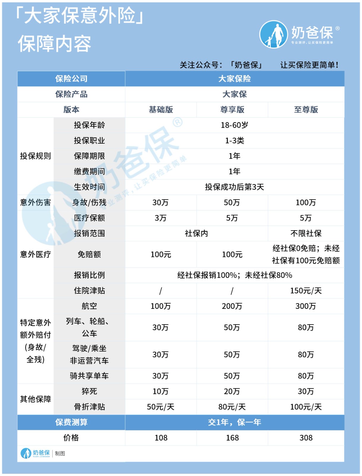 大家保意外险的承保公司——大家保险集团于2019年6月成立,才诞生一年