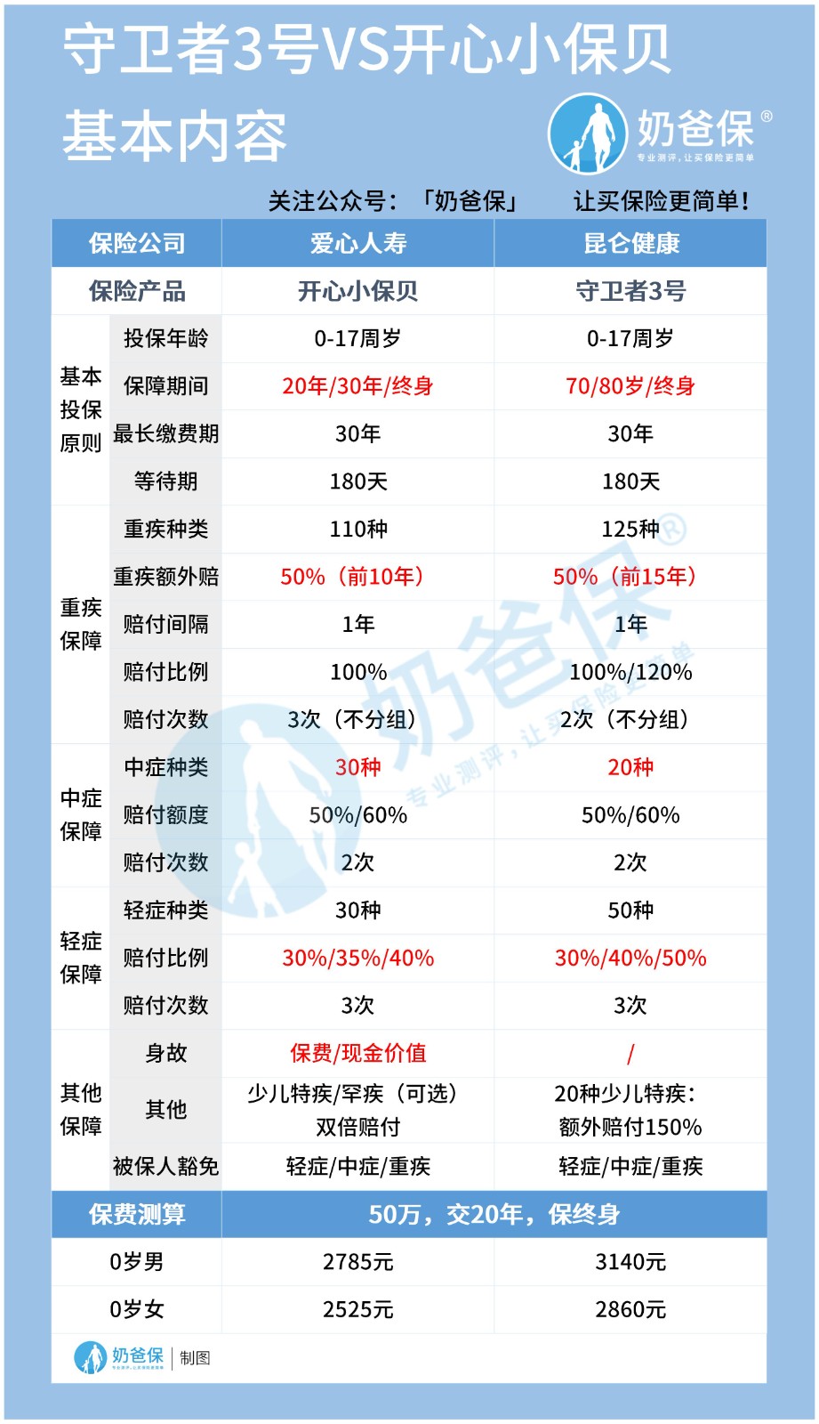 守卫者3号和开心小保贝对比 守卫者3号和开心小保贝对比