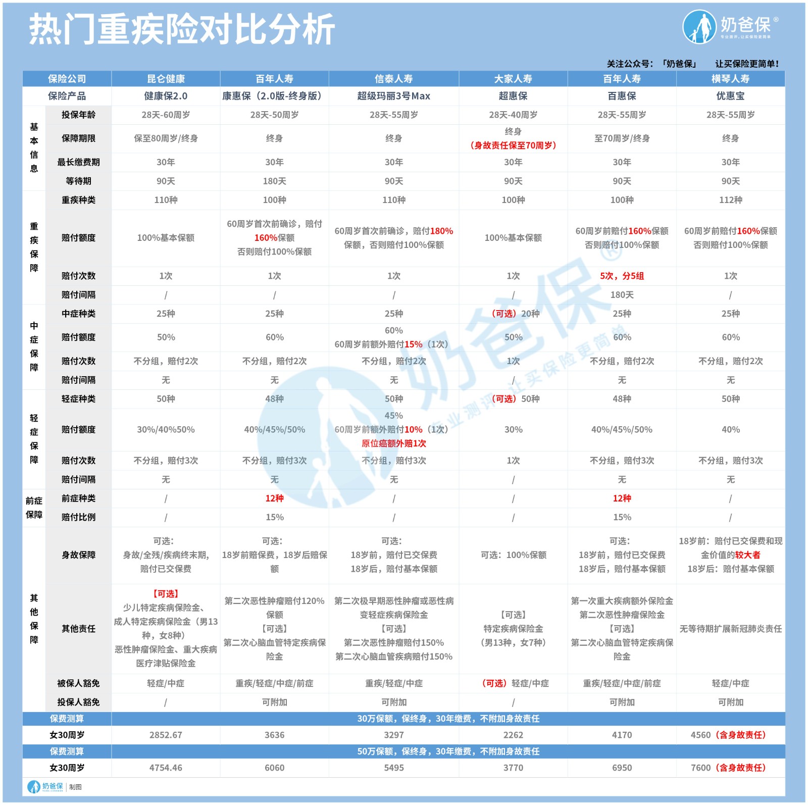 女性重疾险对比