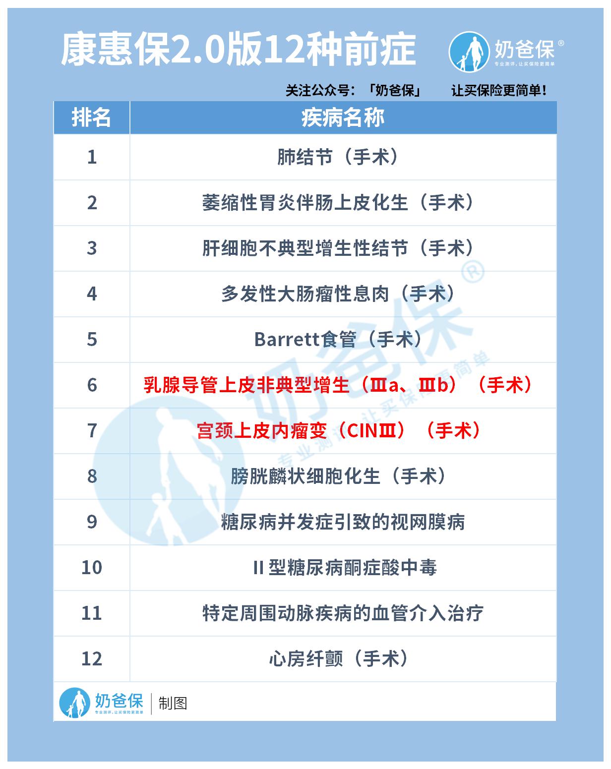 康惠保2.0版12种前症