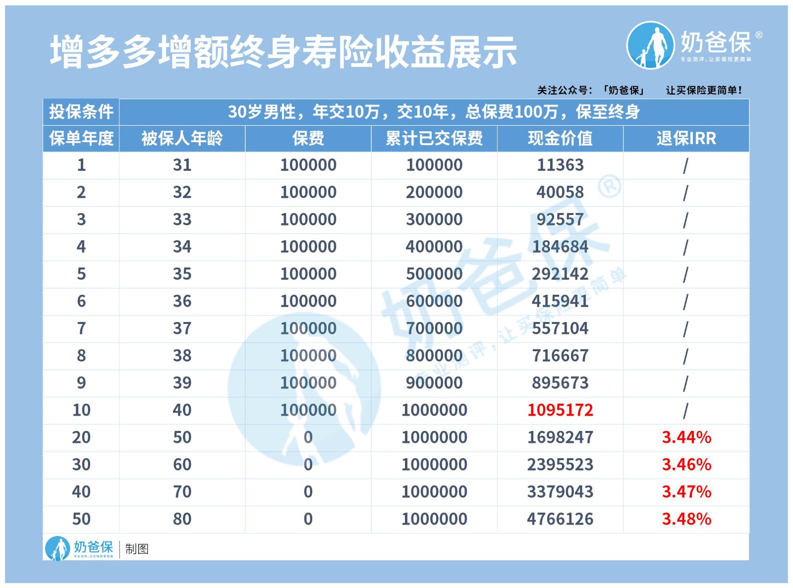 增多多增额终身寿险收益