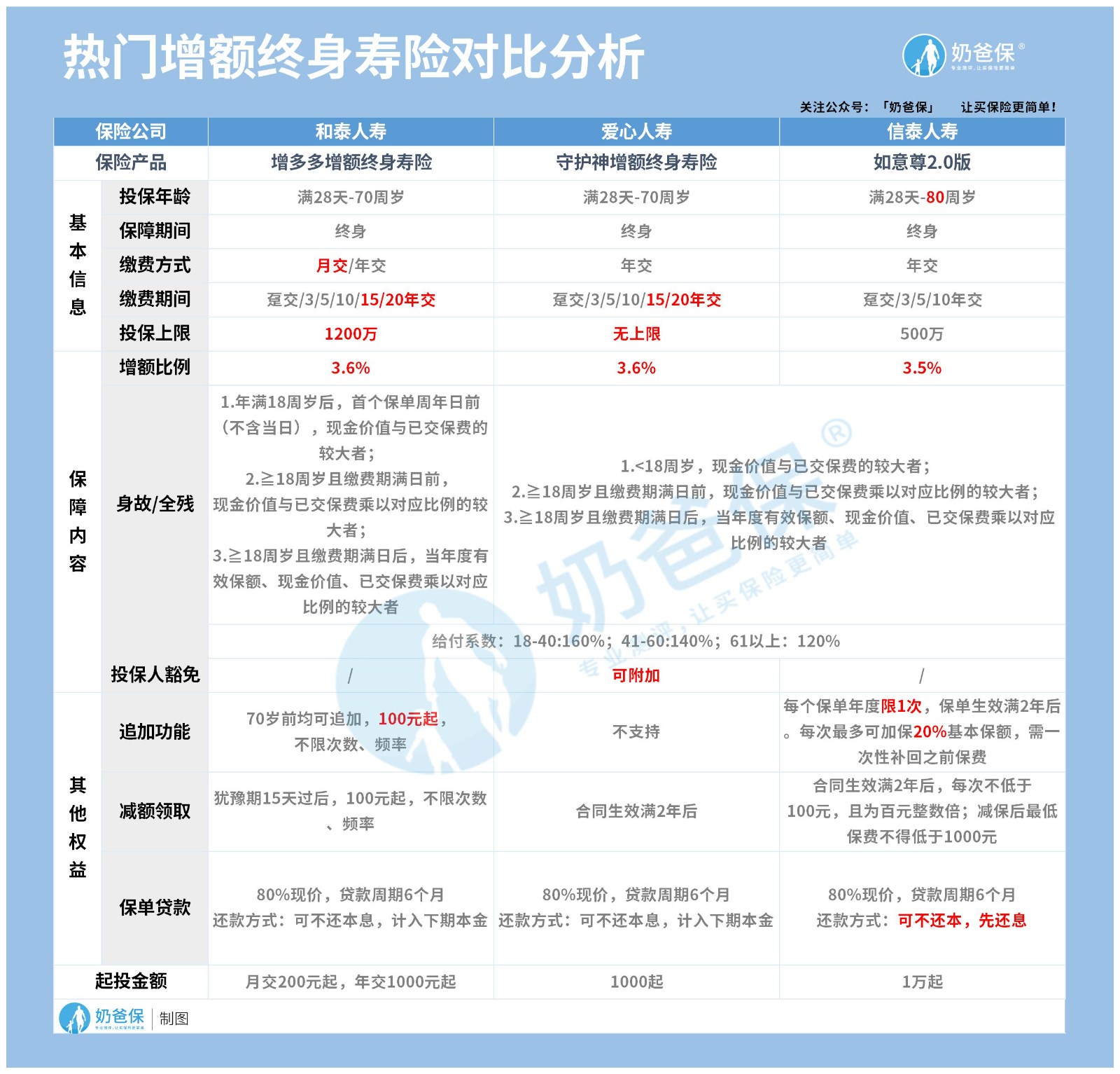 热门增额终身寿险对比