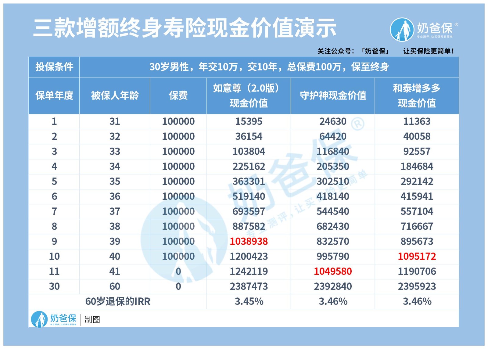 增额终身寿险现金价值