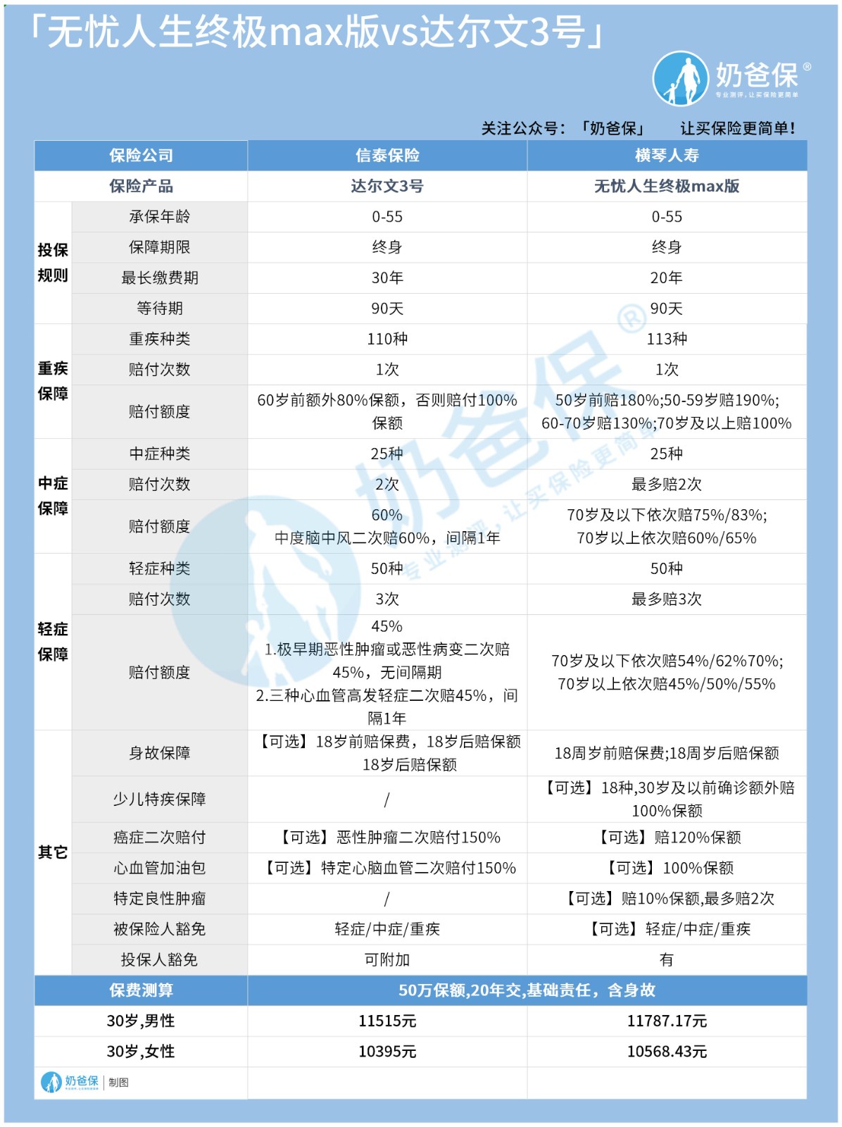 横琴无忧人生终极MAX版对比信泰达尔文3号