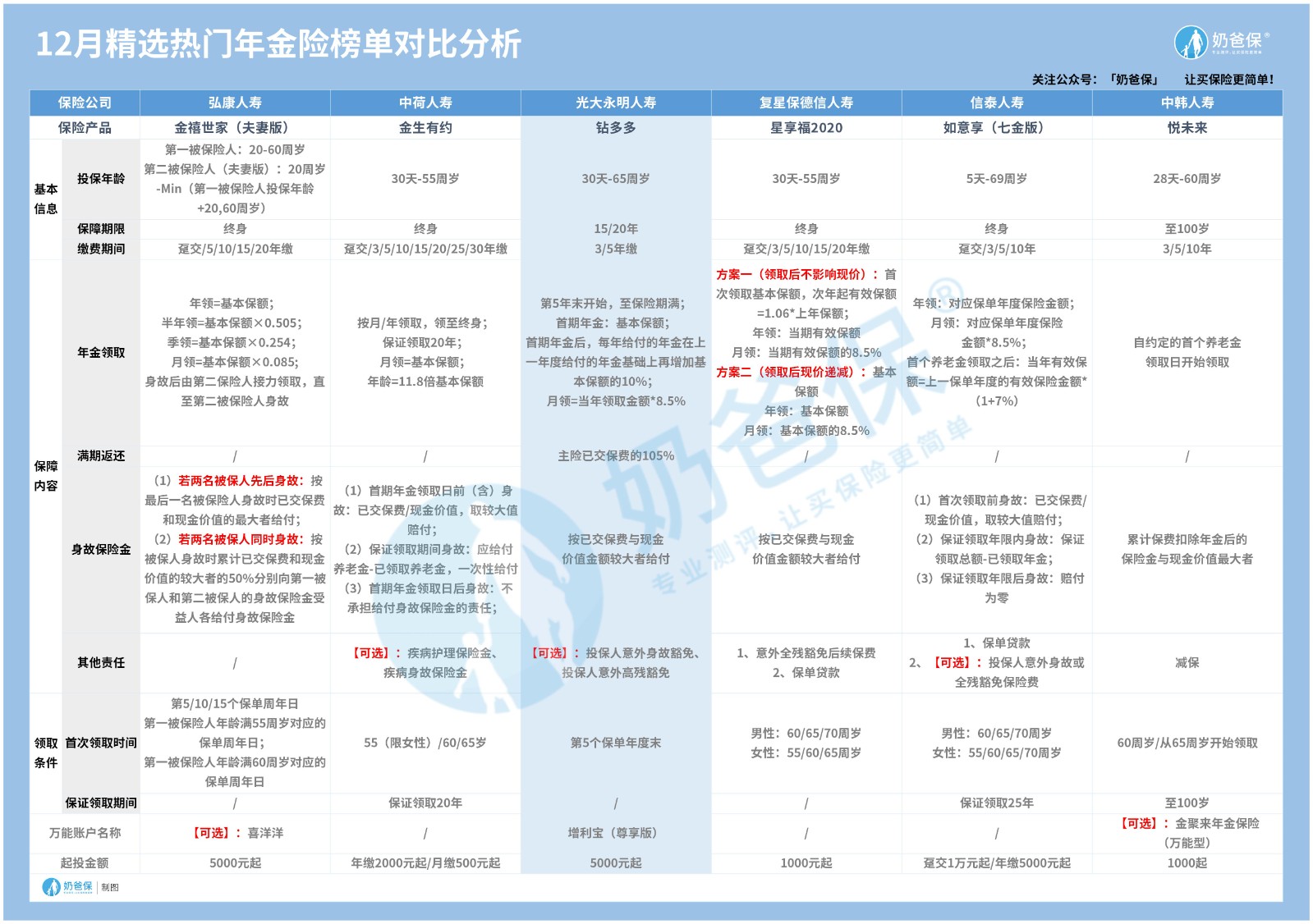 热门年金险榜单