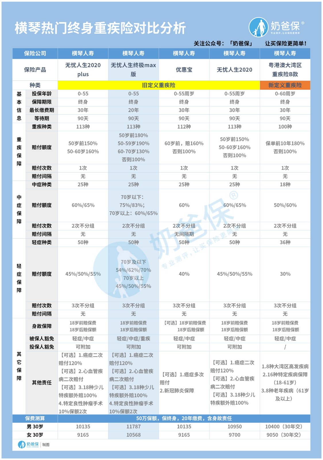 横琴人寿重疾险产品