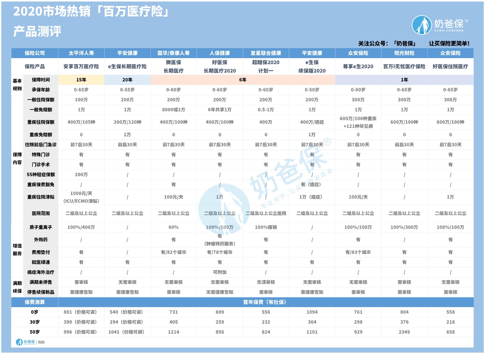 百万医疗险产品