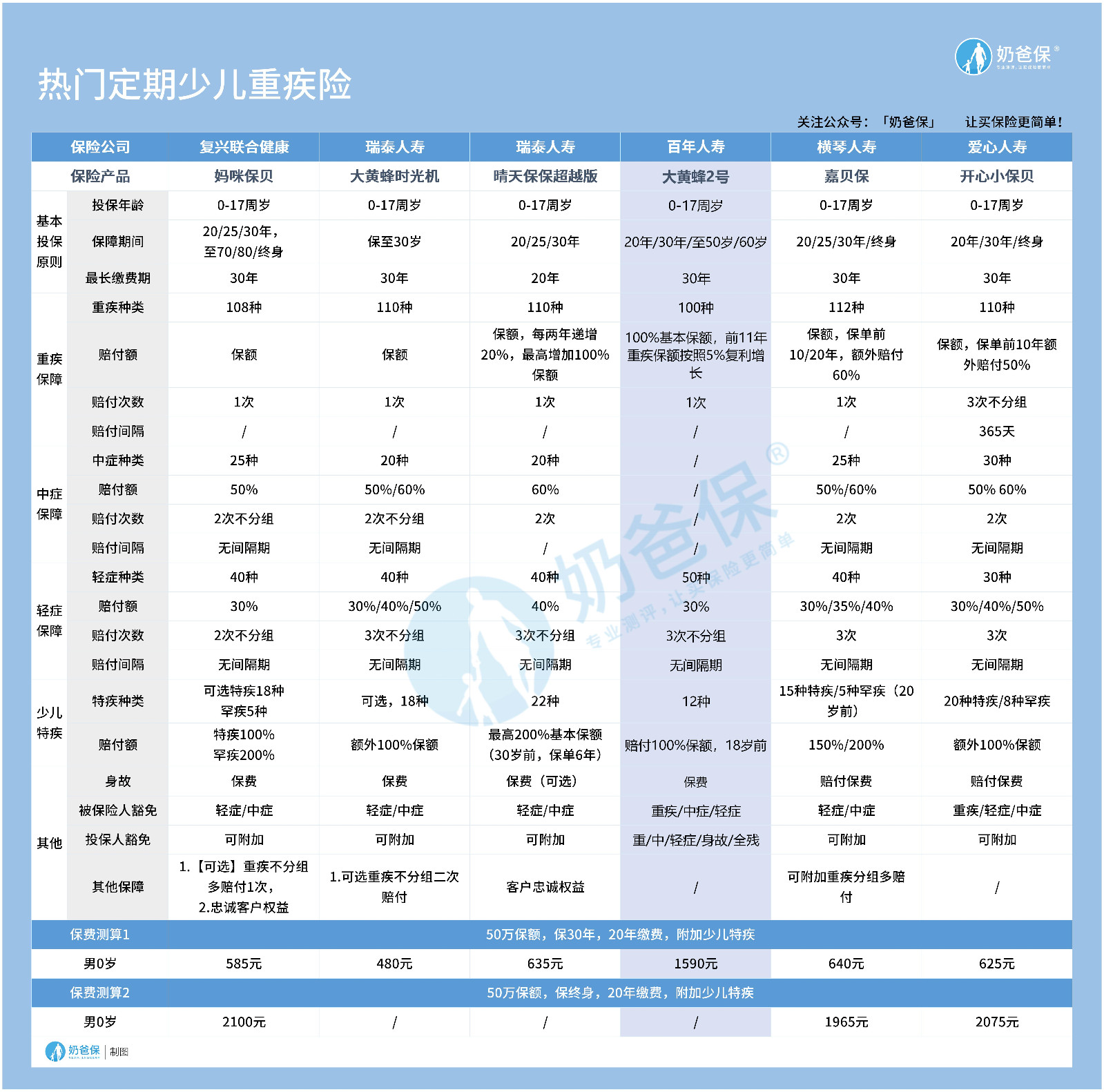 百年大黃蜂2號少兒重疾險下架兒童重疾險還有那些值得關注